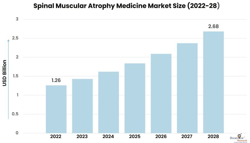 Spinal-Muscular-Atrophy-Medicine-Market-Insights